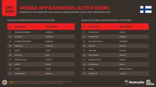 43
2019
JAN
SOURCE: APP ANNIE (JANUARY 2019). BASED ON COMBINED DATA FOR ANDROID AND IPHONE DEVICES.
NOTE: DOES NOT INCLUDE DATA FOR DOWNLOADS FROM THIRD-PARTY ANDROID STORES.
MOBILE APP RANKINGS: ACTIVE USERS
RANKINGS OF TOP MOBILE APPS AND GAMES BY AVERAGE MONTHLY ACTIVE USERS THROUGHOUT 2018
RANKING OF MOBILE APPS BY MONTHLY ACTIVE USERS RANKING OF MOBILE GAMES BY MONTHLY ACTIVE USERS
01 WHATSAPP MESSENGER FACEBOOK
02 FACEBOOK FACEBOOK
03 FACEBOOK MESSENGER FACEBOOK
04 INSTAGRAM FACEBOOK
05 SPOTIFY SPOTIFY
06 SNAPCHAT SNAP
07 FONECTA CALLER FONECTA
08 NETFLIX NETFLIX
09 TWITTER TWITTER
10 ILTA-SANOMAT SANOMA
01 POKÉMON GO NIANTIC
02 CLASH ROYALE SUPERCELL
03 HILL CLIMB RACING 2 FINGERSOFT
04 PAPER.IO 2 VOODOO
05 HELIX JUMP VOODOO
06 TRIVIA CRACK 2 ETERMAX
07 STICKMAN HOOK MADBOX
08 WORD SNACK APNAX
09 RISE UP SERKAN OZYILMAZ
10 FIRE BALLS 3D VOODOO
# APP NAME DEVELOPER # APP NAME DEVELOPER
 