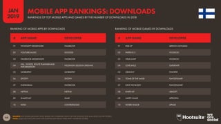 44
2019
JAN
SOURCE: APP ANNIE (JANUARY 2019). BASED ON COMBINED DATA FOR THE GOOGLE PLAY AND APPLE iOS APP STORES.
NOTE: DOES NOT INCLUDE DATA FOR DOWNLOADS FROM THIRD-PARTY ANDROID STORES.
MOBILE APP RANKINGS: DOWNLOADS
RANKINGS OF TOP MOBILE APPS AND GAMES BY THE NUMBER OF DOWNLOADS IN 2018
RANKING OF MOBILE APPS BY DOWNLOADS RANKING OF MOBILE GAMES BY DOWNLOADS
01 WHATSAPP MESSENGER FACEBOOK
02 YOUTUBE MUSIC GOOGLE
03 FACEBOOK MESSENGER FACEBOOK
04
HSL - TICKETS, ROUTE PLANNER AND
INFORMATION
HELSINGIN SEUDUN LIIKENNE
05 MOBILEPAY MOBILEPAY
06 SPOTIFY SPOTIFY
07 INSTAGRAM FACEBOOK
08 NETFLIX NETFLIX
09 SNAPCHAT SNAP
10 WISH CONTEXTLOGIC
01 RISE UP SERKAN OZYILMAZ
02 PAPER.IO 2 VOODOO
03 HELIX JUMP VOODOO
04 LOVE BALLS SUPERTAPX
05 GRANNY DVLOPER
06 TOMB OF THE MASK PLAYGENDARY
07 KICK THE BUDDY PLAYGENDARY
08 KNIFE HIT UBISOFT
09 HAPPY GLASS APPLOVIN
10 WORD SNACK APNAX
# APP NAME DEVELOPER # APP NAME DEVELOPER
 