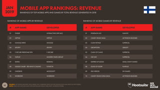 45
2019
JAN
SOURCE: APP ANNIE (JANUARY 2019). BASED ON COMBINED DATA FOR THE GOOGLE PLAY AND APPLE iOS APP STORES.
NOTE: DOES NOT INCLUDE DATA FOR DOWNLOADS FROM THIRD-PARTY ANDROID STORES.
MOBILE APP RANKINGS: REVENUE
RANKINGS OF TOP MOBILE APPS AND GAMES BY TOTAL REVENUE GENERATED IN 2018
RANKING OF MOBILE APPS BY REVENUE RANKING OF MOBILE GAMES BY REVENUE
01 TINDER INTERACTIVECORP (IAC)
02 NETFLIX NETFLIX
03 GOOGLE DRIVE GOOGLE
04 SPOTIFY SPOTIFY
05 F-SECURE FREEDOME VPN F-SECURE
06 VIAPLAY MODERN TIMES GROUP
07 IDATES BORANU
08 020202 CALLER - SEE WHO’S CALLING FONECTA
09 ONEDRIVE MICROSOFT
10 WORDDIVE WORDDIVE
01 POKÉMON GO NIANTIC
02 CANDY CRUSH SAGA ACTIVISION BLIZZARD
03 CLASH ROYALE SUPERCELL
04 GROWTOPIA UBISOFT
05 CLASH OF CLANS SUPERCELL
06 HAY DAY SUPERCELL
07 EMPIRES & PUZZLES SMALL GIANT GAMES
08 GUNS OF GLORY FUNPLUS
09 IDLE HEROES DH GAMES
10 CANDY CRUSH SODA SAGA ACTIVISION BLIZZARD
# APP NAME DEVELOPER # APP NAME DEVELOPER
 