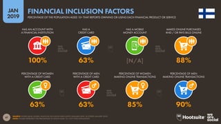 47
2019
JAN
SOURCE: WORLD BANK GLOBAL FINANCIAL INCLUSION DATA (LATEST AVAILABLE DATA, ACCESSED JANUARY 2019).
NOTE: FIGURES REPRESENT THE PERCENTAGE OF ADULTS AGED 15+, NOT TOTAL POPULATION.
FINANCIAL INCLUSION FACTORS
PERCENTAGE OF THE POPULATION AGED 15+ THAT REPORTS OWNING OR USING EACH FINANCIAL PRODUCT OR SERVICE
63% 63% 85% 90%
100% 63% [N/A] 88%
HAS AN ACCOUNT WITH
A FINANCIAL INSTITUTION
HAS A
CREDIT CARD
HAS A MOBILE
MONEY ACCOUNT
MAKES ONLINE PURCHASES
AND / OR PAYS BILLS ONLINE
PERCENTAGE OF WOMEN
WITH A CREDIT CARD
PERCENTAGE OF MEN
WITH A CREDIT CARD
PERCENTAGE OF WOMEN
MAKING ONLINE TRANSACTIONS
PERCENTAGE OF MEN
MAKING ONLINE TRANSACTIONS
 