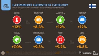49
2019
JAN
SOURCE: STATISTA DIGITAL MARKET OUTLOOK FOR E-COMMERCE, E-TRAVEL, AND DIGITAL MEDIA INDUSTRIES (ACCESSED JANUARY 2019). NOTES: FIGURES ARE BASED ON ESTIMATES OF FULL-
YEAR CONSUMER SPEND FOR 2018, EXCLUDING B2B SPEND. FIGURES FOR DIGITAL MUSIC AND VIDEO GAMES INCLUDE STREAMING. ADVISORY: STATISTA HAVE REVISED THEIR FIGURES FOR
2017 SPEND SINCE LAST YEAR, SO THESE FIGURES WILL NOT BE COMPARABLE TO DATA WE REPORTED IN OUR DIGITAL 2018 REPORTS.
E-COMMERCE GROWTH BY CATEGORY
ANNUAL CHANGE IN THE TOTAL AMOUNT SPENT ON CONSUMER E-COMMERCE CATEGORIES
+7.0% +9.3% +9.2% +8.8%
+12% +8.3% +12% +12%
FASHION
& BEAUTY
ELECTRONICS &
PHYSICAL MEDIA
FOOD &
PERSONAL CARE
FURNITURE &
APPLIANCES
TOYS, DIY
& HOBBIES
TRAVEL (INCLUDING
ACCOMMODATION)
DIGITAL
MUSIC
VIDEO
GAMES
 