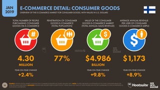 50
2019
JAN
SOURCE: STATISTA DIGITAL MARKET OUTLOOK FOR E-COMMERCE INDUSTRY (ACCESSED JANUARY 2019). NOTE: FIGURES ARE BASED ON ESTIMATES OF FULL-YEAR CONSUMER SPEND FOR
2018, EXCLUDING B2B SPEND. ADVISORY: STATISTA HAVE REVISED THEIR FIGURES FOR 2017 SPEND SINCE LAST YEAR, SO THESE FIGURES WILL NOT BE COMPARABLE TO DATA WE REPORTED IN
OUR DIGITAL 2018 REPORTS.
E-COMMERCE DETAIL: CONSUMER GOODS
OVERVIEW OF THE E-COMMERCE MARKET FOR CONSUMER GOODS, WITH VALUES IN U.S. DOLLARS
4.30 77% $4.986 $1,173
MILLION BILLION
+2.4% +9.8% +8.9%
TOTAL NUMBER OF PEOPLE
PURCHASING CONSUMER
GOODS VIA E-COMMERCE
PENETRATION OF CONSUMER
GOODS E-COMMERCE
(TOTAL POPULATION)
VALUE OF THE CONSUMER
GOODS E-COMMERCE MARKET
(TOTAL ANNUAL SALES REVENUE)
AVERAGE ANNUAL REVENUE
PER USER OF CONSUMER
GOODS E-COMMERCE (ARPU)
YEAR-ON-YEAR CHANGE YEAR-ON-YEAR CHANGE YEAR-ON-YEAR CHANGE
 