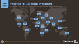 8
2019
JAN
SOURCES: INTERNETWORLDSTATS; ITU; WORLD BANK; CIA WORLD FACTBOOK; LOCAL GOVERNMENT BODIES AND REGULATORY AUTHORITIES; MIDEASTMEDIA.ORG; REPORTS IN REPUTABLE
MEDIA. NOTE: PENETRATION FIGURES ARE BASED ON TOTAL POPULATION, REGARDLESS OF AGE. REGIONS AS DEFINED BY THE UNITED NATIONS GEOSCHEME.
OCEANIA
SOUTHERN
ASIA
EASTERN
ASIA
CENTRAL
ASIA
WESTERN
ASIA
SOUTHERN
AFRICA
EASTERN
AFRICA
MIDDLE
AFRICA
WESTERN
AFRICA
NORTHERN
AFRICA
EASTERN
EUROPE
SOUTHERN
EUROPE
NORTHERN
EUROPE
WESTERN
EUROPE
SOUTHERN
AMERICA
CARIBBEAN
CENTRAL
AMERICA
NORTHERN
AMERICA
SOUTH-EASTERN
ASIA
INTERNET PENETRATION BY REGION
INTERNET USE BY REGION, COMPARING THE NUMBER OF INTERNET USERS TO TOTAL POPULATION (REGARDLESS OF AGE)
69%
63%
60%
42%
32%
51%
12%
66%
50%
80%
88%
95%
50%
41%
94%
51%
73%
63%
95%
 