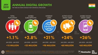16
2019
JAN
SOURCES: POPULATION: UNITED NATIONS; U.S. CENSUS BUREAU. MOBILE: GSMA INTELLIGENCE. INTERNET: INTERNETWORLDSTATS; ITU; WORLD BANK; CIA WORLD FACTBOOK; EUROSTAT;
LOCAL GOVERNMENT BODIES AND REGULATORY AUTHORITIES; MIDEASTMEDIA.ORG; REPORTS IN REPUTABLE MEDIA. SOCIAL MEDIA: PLATFORMS’ SELF-SERVE ADVERTISING TOOLS; PRESS
RELEASES AND INVESTOR EARNINGS ANNOUNCEMENTS; ARAB SOCIAL MEDIA REPORT; TECHRASA; NIKI AGHAEI; ROSE.RU. (ALL LATEST AVAILABLE DATA IN JANUARY 2019).
ANNUAL DIGITAL GROWTH
THE YEAR-ON-YEAR CHANGE IN KEY STATISTICAL INDICATORS
+1.1% +2.8% +21% +24% +26%
+15 MILLION +32 MILLION +98 MILLION +60 MILLION +60 MILLION
TOTAL
POPULATION
MOBILE
SUBSCRIPTIONS
INTERNET
USERS
ACTIVE SOCIAL
MEDIA USERS
MOBILE SOCIAL
MEDIA USERS
JAN 2018 – JAN 2019 JAN 2018 – JAN 2019 JAN 2018 – JAN 2019 JAN 2018 – JAN 2019 JAN 2018 – JAN 2019
 