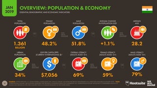 17
2019
JAN
SOURCES: UNITED NATIONS; U.S. CENSUS BUREAU; WORLD BANK; IMF; UNESCO; UNICEF; CIA WORLD FACTBOOK; PEW RESEARCH (ALL LATEST DATA AVAILABLE IN JANUARY 2019). *NOTE:
‘INTERNATIONAL DOLLARS’ ARE NOTIONAL MEASURES THAT PROVIDE A CONSISTENT BASIS FOR COMPARISON. AN ‘INTERNATIONAL DOLLAR’ WOULD BUY A COMPARABLE AMOUNT OF
GOODS AND SERVICES IN THE CITED COUNTRY THAT A U.S. DOLLAR WOULD BUY IN THE UNITED STATES.
OVERVIEW: POPULATION & ECONOMY
ESSENTIAL DEMOGRAPHIC AND ECONOMIC INDICATORS
34% $7,056 69% 59% 79%
1.361 48.2% 51.8% +1.1% 28.2
BILLION
TOTAL
POPULATION
FEMALE
POPULATION
MALE
POPULATION
ANNUAL CHANGE
IN POPULATION SIZE
MEDIAN
AGE
URBAN
POPULATION
GDP PER CAPITA (PPP)
(CURRENT INTERNATIONAL $)*
OVERALL LITERACY
(ADULTS AGED 15+)
FEMALE LITERACY
(ADULTS AGED 15+)
MALE LITERACY
(ADULTS AGED 15+)
 