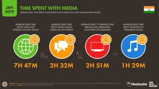 19
2019
JAN
SOURCE: GLOBALWEBINDEX (Q2 & Q3 2018). FIGURES REPRESENT THE FINDINGS OF A BROAD SURVEY OF INTERNET USERS AGED 16-64. TIMES ARE DAILY AVERAGES, REPORTED IN HOURS
AND MINUTES. NOTE: SOME ACTIVITIES MAY TAKE PLACE CONCURRENTLY.
TIME SPENT WITH MEDIA
AVERAGE DAILY TIME SPENT CONSUMING AND INTERACTING WITH MEDIA [SURVEY BASED]
7H 47M 2H 32M 2H 51M 1H 29M
AVERAGE DAILY TIME
SPENT USING THE
INTERNET VIA ANY DEVICE
AVERAGE DAILY TIME
SPENT USING SOCIAL
MEDIA VIA ANY DEVICE
AVERAGE DAILY TV VIEWING TIME
(BROADCAST, STREAMING
AND VIDEO ON DEMAND)
AVERAGE DAILY TIME
SPENT LISTENING TO
STREAMING MUSIC
global
web
index
 