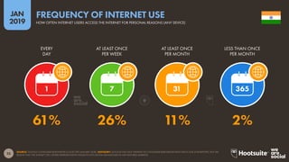 23
2019
JAN
SOURCE: GOOGLE CONSUMER BAROMETER (COLLECTED JANUARY 2018). ADVISORY: GOOGLE HAS NOT UPDATED ITS CONSUMER BAROMETER DATA SINCE OUR 2018 REPORTS, BUT WE
BELIEVE THAT THE DATASET STILL OFFERS REPRESENTATIVE INSIGHTS INTO DIGITAL BEHAVIOURS IN THE FEATURED MARKETS.
FREQUENCY OF INTERNET USE
HOW OFTEN INTERNET USERS ACCESS THE INTERNET FOR PERSONAL REASONS (ANY DEVICE)
1 7 31 365
61% 26% 11% 2%
EVERY
DAY
AT LEAST ONCE
PER WEEK
AT LEAST ONCE
PER MONTH
LESS THAN ONCE
PER MONTH
 