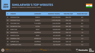 25
2019
JAN
SOURCE: SIMILARWEB (JANUARY 2019). FIGURES BASED ON MONTHLY AVERAGES FOR Q4 2018. NOTES: ‘MONTHLY TRAFFIC’ DOES NOT REPRESENT UNIQUE VISITORS. ‘TIME PER VISIT’
FIGURES REPRESENT THE AVERAGE DURATION OF USERS’ VISITS, MEASURED IN MINUTES AND SECONDS. ADVISORY: SOME WEBSITES FEATURED IN THIS RANKING MAY CONTAIN ADULT
CONTENT. PLEASE USE CAUTION WHEN VISITING UNKNOWN WEBSITES.
SIMILARWEB’S TOP WEBSITES
RANKING OF WEBSITES BY AVERAGE MONTHLY TRAFFIC
01 GOOGLE.COM SEARCH 2,955,000,000 08M 09S 8.0
02 GOOGLE.CO.IN SEARCH 2,370,500,000 07M 14S 5.8
03 YOUTUBE.COM TV & VIDEO 1,354,100,000 16M 56S 8.2
04 FACEBOOK.COM SOCIAL 1,352,200,000 08M 58S 10.2
05 XNXX.COM ADULT 458,800,000 12M 59S 9.2
06 AMAZON.IN SHOPPING 421,900,000 05M 15S 7.4
07 XVIDEOS.COM ADULT 310,200,000 11M 28S 8.4
08 WIKIPEDIA.ORG REFERENCE 292,900,000 03M 14S 2.4
09 FLIPKART.COM SHOPPING 252,900,000 05M 12S 6.7
10 AMPPROJECT.ORG SOFTWARE 225,100,000 03M 05S 3.4
# WEBSITE CATEGORY MONTHLY TRAFFIC TIME PER VISIT PAGES PER VISIT
 