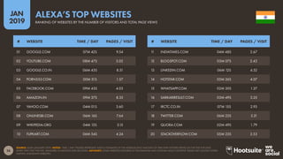 26
2019
JAN
SOURCE: ALEXA (JANUARY 2019). NOTES: ‘TIME / DAY’ FIGURES REPRESENT ALEXA’S ESTIMATES OF THE AVERAGE DAILY AMOUNT OF TIME THAT VISITORS SPEND ON THE SITE FOR DAYS
WHEN THEY VISIT THE SITE, MEASURED IN MINUTES AND SECONDS. ADVISORY: SOME WEBSITES FEATURED IN THIS RANKING MAY CONTAIN ADULT CONTENT. PLEASE USE CAUTION WHEN
VISITING UNKNOWN WEBSITES.
ALEXA’S TOP WEBSITES
RANKING OF WEBSITES BY THE NUMBER OF VISITORS AND TOTAL PAGE VIEWS
11 INDIATIMES.COM 04M 48S 2.67
12 BLOGSPOT.COM 03M 07S 2.43
13 LINKEDIN.COM 06M 12S 4.52
14 HOTSTAR.COM 05M 26S 4.07
15 WHATSAPP.COM 02M 30S 1.27
16 SARKARIRESULT.COM 03M 49S 3.25
17 IRCTC.CO.IN 07M 15S 2.93
18 TWITTER.COM 06M 23S 3.21
19 QUORA.COM 02M 49S 1.79
20 STACKOVERFLOW.COM 05M 23S 3.53
01 GOOGLE.COM 07M 42S 9.54
02 YOUTUBE.COM 08M 47S 5.02
03 GOOGLE.CO.IN 06M 43S 8.51
04 PORN555.COM 00M 51S 1.57
05 FACEBOOK.COM 09M 43S 4.03
06 AMAZON.IN 09M 37S 8.33
07 YAHOO.COM 04M 01S 3.60
08 ONLINESBI.COM 06M 16S 7.64
09 WIKIPEDIA.ORG 04M 15S 3.15
10 FLIPKART.COM 06M 54S 4.24
# WEBSITE TIME / DAY PAGES / VISIT # WEBSITE TIME / DAY PAGES / VISIT
 