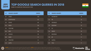 27
2019
JAN
SOURCE: GOOGLE TRENDS (ACCESSED JANUARY 2019); KEPIOS ANALYSIS. NOTES: GOOGLE DOES NOT PUBLISH SEARCH VOLUMES, BUT THE ‘INDEX’ COLUMN
SHOWS RELATIVE VOLUMES FOR EACH QUERY COMPARED TO SEARCH VOLUMES FOR THE TOP QUERY (AN INDEX OF 50 MEANS THAT THE QUERY RECEIVED 50%
OF THE SEARCH VOLUME OF THE TOP QUERY). YEAR-ON-YEAR CHANGE FIGURES COMPARE INDEX VALUES FOR EACH QUERY IN DECEMBER 2018 TO DECEMBER 2017.
TOP GOOGLE SEARCH QUERIES IN 2018
BASED ON SEARCHES THROUGHOUT 2018
11 FACEBOOK 18
12 FB 16
13 CRICBUZZ 15
14 GOOGLE 15
15 DJ 14
16 NEWS 14
17 BHOJPURI 12
18 BF 11
19 MATKA 11
20 YOU 9
01 VIDEO 100
02 DOWNLOAD 63
03 SONG 60
04 INDIA 36
05 YOUTUBE 30
06 SEXY 26
07 SONGS 23
08 वीडियो 21
09 WEATHER 21
10 SATTA 19
# SEARCH QUERY INDEX # SEARCH QUERY INDEX
 