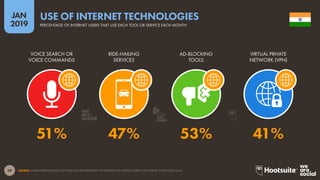 29
2019
JAN
SOURCE: GLOBALWEBINDEX (Q2 & Q3 2018). FIGURES REPRESENT THE FINDINGS OF A BROAD SURVEY OF INTERNET USERS AGED 16-64.
USE OF INTERNET TECHNOLOGIES
PERCENTAGE OF INTERNET USERS THAT USE EACH TOOL OR SERVICE EACH MONTH
51% 47% 53% 41%
VOICE SEARCH OR
VOICE COMMANDS
RIDE-HAILING
SERVICES
AD-BLOCKING
TOOLS
VIRTUAL PRIVATE
NETWORK (VPN)
global
web
index
 