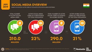 31
2019
JAN
SOURCES: LATEST DATA PUBLISHED BY SOCIAL MEDIA PLATFORMS VIA PRESS RELEASES, INVESTOR EARNINGS ANNOUNCEMENTS, AND IN SELF-SERVE ADVERTISING TOOLS; ARAB SOCIAL
MEDIA REPORT; TECHRASA; NIKI AGHAEI; ROSE.RU; KEPIOS ANALYSIS.
SOCIAL MEDIA OVERVIEW
BASED ON MONTHLY ACTIVE USERS OF THE MOST ACTIVE SOCIAL MEDIA PLATFORMS
310.0 23% 290.0 21%
MILLION MILLION
TOTAL NUMBER
OF ACTIVE SOCIAL
MEDIA USERS
ACTIVE SOCIAL MEDIA
USERS AS A PERCENTAGE
OF TOTAL POPULATION
TOTAL NUMBER OF ACTIVE
SOCIAL USERS ACCESSING
VIA MOBILE DEVICES
ACTIVE MOBILE SOCIAL
USERS AS A PERCENTAGE
OF THE TOTAL POPULATION
 