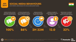 32
2019
JAN
SOURCE: GLOBALWEBINDEX (Q2 & Q3 2018). FIGURES REPRESENT THE FINDINGS OF A BROAD SURVEY OF INTERNET USERS AGED 16-64. FIGURES FOR ‘TIME SPENT’ ARE DAILY AVERAGES, IN
HOURS AND MINUTES.*NOTE: FIGURE FOR SOCIAL MEDIA ACCOUNTS MAY NOT INDICATE ACTIVE USE OF ALL ACCOUNTS EVERY MONTH.
SOCIAL MEDIA BEHAVIOURS
HOW INTERNET USERS ENGAGE WITH SOCIAL MEDIA [SURVEY BASED]
100% 86% 2H 32M 12.0 32%
VISITED OR USED A SOCIAL
NETWORK OR MESSAGING
SERVICE IN THE PAST MONTH
ACTIVELY ENGAGED WITH
OR CONTRIBUTED TO SOCIAL
MEDIA IN THE PAST MONTH
AVERAGE AMOUNT
OF TIME PER DAY SPENT
USING SOCIAL MEDIA
AVERAGE NUMBER OF
SOCIAL MEDIA ACCOUNTS
PER INTERNET USER*
PERCENTAGE OF INTERNET
USERS WHO USE SOCIAL
MEDIA FOR WORK PURPOSES
global
web
index
global
web
index
 