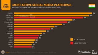 33
2019
JAN
SOURCE: GLOBALWEBINDEX (Q2 & Q3 2018). FIGURES REPRESENT THE FINDINGS OF A BROAD SURVEY OF INTERNET USERS AGED 16-64.
93%
89%
82%
69%
63%
57%
48%
43%
38%
33%
29%
28%
25%
23%
21%
21%
YOUTUBE
FACEBOOK
WHATSAPP
INSTAGRAM
FB MESSENGER
TWITTER
LINKEDIN
SKYPE
PINTEREST
SNAPCHAT
HIKE
WECHAT
REDDIT
TUMBLR
TWITCH
VIBER
MOST ACTIVE SOCIAL MEDIA PLATFORMS
PERCENTAGE OF INTERNET USERS WHO REPORT USING EACH PLATFORM [SURVEY BASED]
SOCIAL NETWORK
MESSENGER / VOIP
 