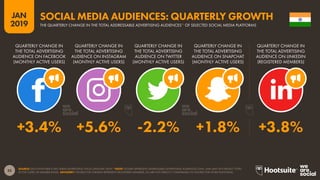 35
2019
JAN
SOURCE: EACH PLATFORM’S SELF-SERVE ADVERTISING TOOLS (JANUARY 2019). *NOTE: FIGURES REPRESENT ADDRESSABLE ADVERTISING AUDIENCES ONLY, AND MAY NOT REFLECT TOTAL
ACTIVE USERS OR MEMBER BASES. ADVISORY: FIGURES FOR LINKEDIN REPRESENT REGISTERED MEMBERS, SO ARE NOT DIRECTLY COMPARABLE TO FIGURES FOR OTHER PLATFORMS.
SOCIAL MEDIA AUDIENCES: QUARTERLY GROWTH
THE QUARTERLY CHANGE IN THE TOTAL ADDRESSABLE ADVERTISING AUDIENCES* OF SELECTED SOCIAL MEDIA PLATFORMS
+3.4% +5.6% -2.2% +1.8% +3.8%
QUARTERLY CHANGE IN
THE TOTAL ADVERTISING
AUDIENCE ON FACEBOOK
(MONTHLY ACTIVE USERS)
QUARTERLY CHANGE IN
THE TOTAL ADVERTISING
AUDIENCE ON INSTAGRAM
(MONTHLY ACTIVE USERS)
QUARTERLY CHANGE IN
THE TOTAL ADVERTISING
AUDIENCE ON TWITTER
(MONTHLY ACTIVE USERS)
QUARTERLY CHANGE IN
THE TOTAL ADVERTISING
AUDIENCE ON SNAPCHAT
(MONTHLY ACTIVE USERS)
QUARTERLY CHANGE IN
THE TOTAL ADVERTISING
AUDIENCE ON LINKEDIN
(REGISTERED MEMBERS)
 
