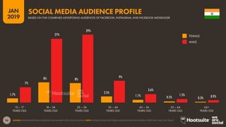 36
2019
JAN
SOURCE: EXTRAPOLATED FROM FACEBOOK DATA (JANUARY 2019); KEPIOS ANALYSIS. NOTE: FACEBOOK DOES NOT PUBLISH AUDIENCE DATA FOR GENDERS OTHER THAN ‘MALE’ OR ‘FEMALE’.
1.7%
8% 8%
2.5%
1.1% 0.5% 0.3%
7%
27%
29%
9%
3.6%
1.5% 0.9%
SOCIAL MEDIA AUDIENCE PROFILE
BASED ON THE COMBINED ADVERTISING AUDIENCES OF FACEBOOK, INSTAGRAM, AND FACEBOOK MESSENGER
YEARS OLD YEARS OLDYEARS OLDYEARS OLDYEARS OLDYEARS OLDYEARS OLD
13 – 17 18 – 24 25 – 34 35 – 44 45 – 54 55 – 64 65+
FEMALE
MALE
 