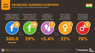 37
2019
JAN
SOURCE: FACEBOOK (JANUARY 2019); KEPIOS ANALYSIS. *NOTE: FACEBOOK DOES NOT PUBLISH ADVERTISING AUDIENCE DATA FOR GENDERS OTHER THAN ‘MALE’ AND ‘FEMALE’.
ADVISORY: FIGURES REPORTED ON THIS CHART ARE BASED ON FACEBOOK’S ADDRESSABLE ADVERTISING AUDIENCE, AND MAY NOT MATCH TOTAL MONTHLY ACTIVE USERS. AS A RESULT,
FIGURES ON THIS CHART ARE NOT DIRECTLY COMPARABLE TO THE ‘MONTHLY ACTIVE FACEBOOK USERS’ FIGURE THAT WE REPORTED IN OUR DIGITAL 2018 REPORTS.
FACEBOOK AUDIENCE OVERVIEW
BASED ON FACEBOOK’S TOTAL ADDRESSABLE ADVERTISING AUDIENCE
300.0 29% +3.4% 22% 78%
MILLION
NUMBER OF PEOPLE THAT
FACEBOOK REPORTS
CAN BE REACHED WITH
ADVERTS ON FACEBOOK
PERCENTAGE OF ADULTS
AGED 13+ THAT CAN
BE REACHED WITH
ADVERTS ON FACEBOOK
QUARTER-ON-
QUARTER GROWTH
IN FACEBOOK
ADVERTISING REACH
PERCENTAGE OF
ITS AD AUDIENCE
THAT FACEBOOK
REPORTS IS FEMALE*
PERCENTAGE OF
ITS AD AUDIENCE
THAT FACEBOOK
REPORTS IS MALE*
 