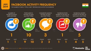 38
2019
JAN
SOURCE: FACEBOOK (JANUARY 2019). *NOTE: FIGURES REPRESENT MEDIAN VALUES FOR ACTIVE FACEBOOK USERS AGED 18 AND ABOVE.
FACEBOOK ACTIVITY FREQUENCY
THE NUMBER OF TIMES A ‘TYPICAL’ USER* PERFORMS EACH ACTIVITY ON FACEBOOK
1 1 9 10 2 2 1 1 4 5
1 10 3 1 5
NUMBER OF
FACEBOOK PAGES
LIKED (LIFETIME)
POSTS LIKED IN
THE PAST 30 DAYS
(ALL POST TYPES)
COMMENTS MADE IN
THE PAST 30 DAYS
(ALL POST TYPES)
FACEBOOK POSTS
SHARED IN THE PAST 30
DAYS (ALL POST TYPES)
FACEBOOK ADVERTS
CLICKED IN THE PAST 30
DAYS (ANY CLICK TYPE)
FEMALE FEMALEFEMALEFEMALEFEMALEMALE MALEMALEMALEMALE
 