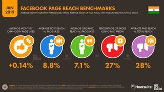 39
2019
JAN
SOURCE: LOCOWISE (JANUARY 2019). FIGURES REPRESENT AVERAGES FOR Q4 2018. NOTE: FIGURES REPRESENT AVERAGES FOR A BROAD RANGE OF DIFFERENT PAGES. ON AVERAGE,
PAGES WITH LARGER AUDIENCES (I.E. GREATER NUMBERS OF ‘PAGE LIKES) WILL EXPERIENCE LOWER LEVELS OF ORGANIC REACH. ADVISORY: MANY LARGE BRAND PAGES WILL EXPERIENCE
SIGNIFICANTLY LOWER LEVELS OF ORGANIC REACH AND ENGAGEMENT COMPARED TO THE AVERAGES QUOTED HERE.
FACEBOOK PAGE REACH BENCHMARKS
AVERAGE MONTHLY GROWTH IN PAGE LIKES (‘FANS’), AVERAGE REACH OF PAGE POSTS, AND THE CONTRIBUTION OF PAID MEDIA
+0.14% 8.8% 7.1% 27% 28%
AVERAGE MONTHLY
CHANGE IN PAGE LIKES
AVERAGE POST REACH
vs. PAGE LIKES
AVERAGE ORGANIC
REACH vs. PAGE LIKES
PERCENTAGE OF PAGES
USING PAID MEDIA
AVERAGE PAID REACH
vs. TOTAL REACH
 
