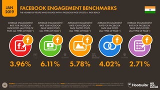 40
2019
JAN
SOURCE: LOCOWISE (JANUARY 2019). FIGURES REPRESENT AVERAGES FOR Q4 2018. *NOTE: FIGURES REPRESENT AVERAGES FOR A BROAD RANGE OF DIFFERENT PAGES. ON AVERAGE, PAGES
WITH LARGER AUDIENCES (I.E. GREATER NUMBERS OF ‘PAGE LIKES‘) WILL EXPERIENCE LOWER LEVELS OF ENGAGEMENT ACROSS ALL POST TYPES. ADVISORY: MANY LARGE BRAND PAGES WILL
EXPERIENCE SIGNIFICANTLY LOWER LEVELS OF ORGANIC REACH AND ENGAGEMENT COMPARED TO THE AVERAGES QUOTED HERE.
FACEBOOK ENGAGEMENT BENCHMARKS
THE NUMBER OF PEOPLE WHO ENGAGE WITH A FACEBOOK PAGE’S POSTS vs. PAGE REACH
3.96% 6.11% 5.78% 4.02% 2.71%
AVERAGE ENGAGEMENT
RATE FOR FACEBOOK
PAGE POSTS (ALL TYPES OF
POST, ALL TYPES OF PAGE*)
AVERAGE ENGAGEMENT
RATE FOR FACEBOOK
PAGE VIDEO POSTS
(ALL TYPES OF PAGE*)
AVERAGE ENGAGEMENT
RATE FOR FACEBOOK
PAGE PHOTO POSTS
(ALL TYPES OF PAGE*)
AVERAGE ENGAGEMENT
RATE FOR FACEBOOK
PAGE LINK POSTS
(ALL TYPES OF PAGE*)
AVERAGE ENGAGEMENT
RATE FOR FACEBOOK
PAGE STATUS POSTS
(ALL TYPES OF PAGE*)
 