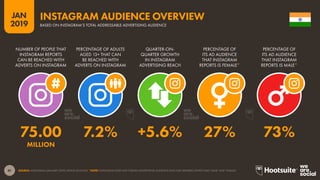 41
2019
JAN
SOURCE: INSTAGRAM (JANUARY 2019); KEPIOS ANALYSIS. *NOTE: INSTAGRAM DOES NOT PUBLISH ADVERTISING AUDIENCE DATA FOR GENDERS OTHER THAN ‘MALE’ AND ‘FEMALE’.
INSTAGRAM AUDIENCE OVERVIEW
BASED ON INSTAGRAM’S TOTAL ADDRESSABLE ADVERTISING AUDIENCE
75.00 7.2% +5.6% 27% 73%
MILLION
NUMBER OF PEOPLE THAT
INSTAGRAM REPORTS
CAN BE REACHED WITH
ADVERTS ON INSTAGRAM
PERCENTAGE OF ADULTS
AGED 13+ THAT CAN
BE REACHED WITH
ADVERTS ON INSTAGRAM
QUARTER-ON-
QUARTER GROWTH
IN INSTAGRAM
ADVERTISING REACH
PERCENTAGE OF
ITS AD AUDIENCE
THAT INSTAGRAM
REPORTS IS FEMALE*
PERCENTAGE OF
ITS AD AUDIENCE
THAT INSTAGRAM
REPORTS IS MALE*
 