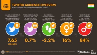 42
2019
JAN
SOURCE: TWITTER (JANUARY 2019); KEPIOS ANALYSIS. *NOTE: TWITTER DOES NOT PUBLISH ADVERTISING AUDIENCE DATA FOR GENDERS OTHER THAN ‘MALE’ AND ‘FEMALE’. GENDER SHARE
FIGURES EXTRAPOLATED FROM AVAILABLE DATA.
TWITTER AUDIENCE OVERVIEW
BASED ON TWITTER’S TOTAL ADDRESSABLE ADVERTISING AUDIENCE
7.65 0.7% -2.2% 16% 84%
MILLION
NUMBER OF PEOPLE THAT
TWITTER REPORTS
CAN BE REACHED WITH
ADVERTS ON TWITTER
PERCENTAGE OF ADULTS
AGED 13+ THAT CAN
BE REACHED WITH
ADVERTS ON TWITTER
QUARTER-ON-
QUARTER GROWTH
IN TWITTER
ADVERTISING REACH
PERCENTAGE OF
ITS AD AUDIENCE
THAT TWITTER
REPORTS IS FEMALE*
PERCENTAGE OF
ITS AD AUDIENCE
THAT TWITTER
REPORTS IS MALE*
 
