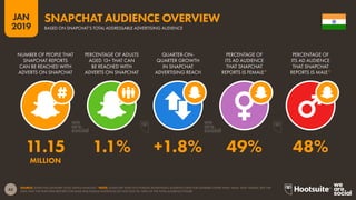 43
2019
JAN
SOURCE: SNAPCHAT (JANUARY 2019); KEPIOS ANALYSIS. *NOTE: SNAPCHAT DOES NOT PUBLISH ADVERTISING AUDIENCE DATA FOR GENDERS OTHER THAN ‘MALE’ AND ‘FEMALE’, BUT THE
DATA THAT THE PLATFORM REPORTS FOR MALE AND FEMALE AUDIENCES DO NOT SUM TO 100% OF THE TOTAL AUDIENCE FIGURE.
SNAPCHAT AUDIENCE OVERVIEW
BASED ON SNAPCHAT’S TOTAL ADDRESSABLE ADVERTISING AUDIENCE
11.15 1.1% +1.8% 49% 48%
MILLION
NUMBER OF PEOPLE THAT
SNAPCHAT REPORTS
CAN BE REACHED WITH
ADVERTS ON SNAPCHAT
PERCENTAGE OF ADULTS
AGED 13+ THAT CAN
BE REACHED WITH
ADVERTS ON SNAPCHAT
QUARTER-ON-
QUARTER GROWTH
IN SNAPCHAT
ADVERTISING REACH
PERCENTAGE OF
ITS AD AUDIENCE
THAT SNAPCHAT
REPORTS IS FEMALE*
PERCENTAGE OF
ITS AD AUDIENCE
THAT SNAPCHAT
REPORTS IS MALE*
 