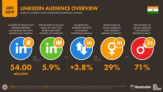 44
2019
JAN
SOURCE: LINKEDIN (JANUARY 2019); KEPIOS ANALYSIS.*NOTE: LINKEDIN’S ADVERTISING AUDIENCE FIGURES ARE BASED ON TOTAL MEMBERS, NOT MONTHLY ACTIVE USERS. LINKEDIN DOES
NOT REPORT ADVERTISING AUDIENCE FIGURES FOR GENDERS OTHER THAN ‘MALE’ OR ‘FEMALE’. GENDER DATA HAVE BEEN EXTRAPOLATED BASED ON AVAILABLE DATA.
LINKEDIN AUDIENCE OVERVIEW
BASED ON LINKEDIN’S TOTAL ADDRESSABLE ADVERTISING AUDIENCE
54.00 5.9% +3.8% 29% 71%
MILLION
NUMBER OF PEOPLE THAT
LINKEDIN REPORTS
CAN BE REACHED WITH
ADVERTS ON LINKEDIN
PERCENTAGE OF ADULTS
AGED 18+ THAT CAN
BE REACHED WITH
ADVERTS ON LINKEDIN
QUARTER-ON-
QUARTER GROWTH
IN LINKEDIN
ADVERTISING REACH
PERCENTAGE OF
ITS AD AUDIENCE
THAT LINKEDIN
REPORTS IS FEMALE*
PERCENTAGE OF
ITS AD AUDIENCE
THAT LINKEDIN
REPORTS IS MALE*
 