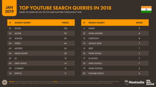 45
2019
JAN
SOURCE: GOOGLE TRENDS (ACCESSED JANUARY 2019); KEPIOS ANALYSIS. NOTES: GOOGLE DOES NOT PUBLISH SEARCH VOLUMES, BUT THE ‘INDEX’ COLUMN SHOWS RELATIVE VOLUMES
FOR EACH QUERY COMPARED TO SEARCH VOLUMES FOR THE TOP QUERY (AN INDEX OF 50 MEANS THAT THE QUERY RECEIVED 50% OF THE SEARCH VOLUME OF THE TOP QUERY).
TOP YOUTUBE SEARCH QUERIES IN 2018
BASED ON SEARCHES ON THE YOUTUBE PLATFORM THROUGHOUT 2018
11 NEWS 9
12 HINDI MOVIES 8
13 CARTOON 8
14 SONGS 2018 7
15 SEXY 7
16 HINDI SONG 7
17 DJ SONG 7
18 NEW SONGS 7
19 HINDI SONGS 6
20 PUNJABI SONG 6
01 SONG 100
02 MOVIE 92
03 SONGS 59
04 VIDEO 44
05 MOVIES 24
06 HINDI MOVIE 20
07 DJ 15
08 NEW SONG 14
09 COMEDY 12
10 STATUS 11
# SEARCH QUERY INDEX # SEARCH QUERY INDEX
 