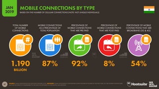 47
2019
JAN
SOURCE: GSMA INTELLIGENCE (Q4 2018 AND JANUARY 2019). ADVISORY: GSMA INTELLIGENCE HAVE REVISED SOME HISTORICAL FIGURES IN THE PAST YEAR, SO THE FIGURES SHOWN HERE
MAY NOT BE DIRECTLY COMPARABLE TO THE DATA WE REPORTED IN OUR DIGITAL 2018 REPORTS.
MOBILE CONNECTIONS BY TYPE
BASED ON THE NUMBER OF CELLULAR CONNECTIONS (NOTE: NOT UNIQUE INDIVIDUALS)
1.190 87% 92% 8% 54%
BILLION
TOTAL NUMBER
OF MOBILE
CONNECTIONS
MOBILE CONNECTIONS
AS A PERCENTAGE OF
TOTAL POPULATION
PERCENTAGE OF
MOBILE CONNECTIONS
THAT ARE PRE-PAID
PERCENTAGE OF
MOBILE CONNECTIONS
THAT ARE POST-PAID
PERCENTAGE OF MOBILE
CONNECTIONS THAT ARE
BROADBAND (3G & 4G)
 