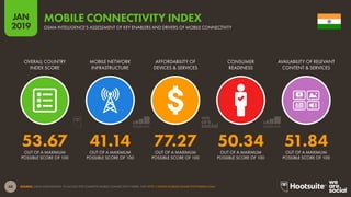 48
2019
JAN
SOURCE: GSMA INTELLIGENCE. TO ACCESS THE COMPLETE MOBILE CONNECTIVITY INDEX, VISIT HTTP://WWW.MOBILECONNECTIVITYINDEX.COM/
MOBILE CONNECTIVITY INDEX
GSMA INTELLIGENCE’S ASSESSMENT OF KEY ENABLERS AND DRIVERS OF MOBILE CONNECTIVITY
53.67 41.14 77.27 50.34 51.84
OVERALL COUNTRY
INDEX SCORE
MOBILE NETWORK
INFRASTRUCTURE
AFFORDABILITY OF
DEVICES & SERVICES
CONSUMER
READINESS
AVAILABILITY OF RELEVANT
CONTENT & SERVICES
OUT OF A MAXIMUM
POSSIBLE SCORE OF 100
OUT OF A MAXIMUM
POSSIBLE SCORE OF 100
OUT OF A MAXIMUM
POSSIBLE SCORE OF 100
OUT OF A MAXIMUM
POSSIBLE SCORE OF 100
OUT OF A MAXIMUM
POSSIBLE SCORE OF 100
 
