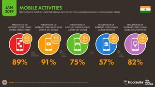 49
2019
JANJAN
2019
SOURCE: GLOBALWEBINDEX (Q2 & Q3 2018). FIGURES REPRESENT THE FINDINGS OF A BROAD SURVEY OF INTERNET USERS AGED 16-64.
MOBILE ACTIVITIES
PERCENTAGE OF INTERNET USERS PERFORMING EACH ACTIVITY ON A MOBILE PHONE EACH MONTH [SURVEY BASED]
89% 91% 75% 57% 82%
PERCENTAGE OF
INTERNET USERS USING
MOBILE MESSENGERS
PERCENTAGE OF
INTERNET USERS WATCHING
VIDEOS ON MOBILE
PERCENTAGE OF
INTERNET USERS PLAYING
GAMES ON MOBILE
PERCENTAGE OF
INTERNET USERS USING
MOBILE BANKING
PERCENTAGE OF
INTERNET USERS USING
MOBILE MAP SERVICES
global
web
index
global
web
index
 