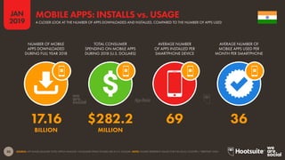 50
2019
JAN
SOURCE: APP ANNIE (JANUARY 2019); KEPIOS ANALYSIS. CONSUMER SPEND FIGURES ARE IN U.S. DOLLARS. NOTE: FIGURES REPRESENT VALUES FOR THE LOCAL COUNTRY / TERRITORY ONLY.
MOBILE APPS: INSTALLS vs. USAGE
A CLOSER LOOK AT THE NUMBER OF APPS DOWNLOADED AND INSTALLED, COMPARED TO THE NUMBER OF APPS USED
17.16 $282.2 69 36
BILLION MILLION
NUMBER OF MOBILE
APPS DOWNLOADED
DURING FULL YEAR 2018
TOTAL CONSUMER
SPENDING ON MOBILE APPS
DURING 2018 (U.S. DOLLARS)
AVERAGE NUMBER
OF APPS INSTALLED PER
SMARTPHONE DEVICE
AVERAGE NUMBER OF
MOBILE APPS USED PER
MONTH PER SMARTPHONE
 