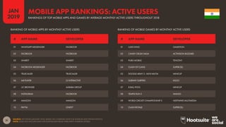 51
2019
JAN
SOURCE: APP ANNIE (JANUARY 2019). BASED ON COMBINED DATA FOR ANDROID AND IPHONE DEVICES.
NOTE: DOES NOT INCLUDE DATA FOR DOWNLOADS FROM THIRD-PARTY ANDROID STORES.
MOBILE APP RANKINGS: ACTIVE USERS
RANKINGS OF TOP MOBILE APPS AND GAMES BY AVERAGE MONTHLY ACTIVE USERS THROUGHOUT 2018
RANKING OF MOBILE APPS BY MONTHLY ACTIVE USERS RANKING OF MOBILE GAMES BY MONTHLY ACTIVE USERS
01 WHATSAPP MESSENGER FACEBOOK
02 FACEBOOK FACEBOOK
03 SHAREIT SHAREIT
04 FACEBOOK MESSENGER FACEBOOK
05 TRUECALLER TRUECALLER
06 MX PLAYER J2 INTERACTIVE
07 UC BROWSER ALIBABA GROUP
08 INSTAGRAM FACEBOOK
09 AMAZON AMAZON
10 PAYTM ONE97
01 LUDO KING GAMETION
02 CANDY CRUSH SAGA ACTIVISION BLIZZARD
03 PUBG MOBILE TENCENT
04 CLASH OF CLANS SUPERCELL
05 DOODLE ARMY 2 : MINI MILITIA MINICLIP
06 SUBWAY SURFERS KILOO
07 8 BALL POOL MINICLIP
08 TEMPLE RUN 2 IMANGI
09 WORLD CRICKET CHAMPIONSHIP 2 NEXTWAVE MULTIMEDIA
10 CLASH ROYALE SUPERCELL
# APP NAME DEVELOPER # APP NAME DEVELOPER
 