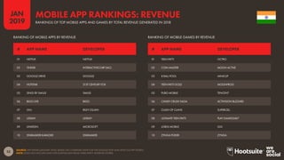 53
2019
JAN
SOURCE: APP ANNIE (JANUARY 2019). BASED ON COMBINED DATA FOR THE GOOGLE PLAY AND APPLE iOS APP STORES.
NOTE: DOES NOT INCLUDE DATA FOR DOWNLOADS FROM THIRD-PARTY ANDROID STORES.
MOBILE APP RANKINGS: REVENUE
RANKINGS OF TOP MOBILE APPS AND GAMES BY TOTAL REVENUE GENERATED IN 2018
RANKING OF MOBILE APPS BY REVENUE RANKING OF MOBILE GAMES BY REVENUE
01 NETFLIX NETFLIX
02 TINDER INTERACTIVECORP (IAC)
03 GOOGLE DRIVE GOOGLE
04 HOTSTAR 21ST CENTURY FOX
05 SING! BY SMULE SMULE
06 BIGO LIVE BIGO
07 LIVU RILEY CILLIAN
08 UDEMY UDEMY
09 LINKEDIN MICROSOFT
10 STARMAKER KARAOKE STARMAKER
01 TEEN PATTI OCTRO
02 COIN MASTER MOON ACTIVE
03 8 BALL POOL MINICLIP
04 TEEN PATTI GOLD MOONFROG
05 PUBG MOBILE TENCENT
06 CANDY CRUSH SAGA ACTIVISION BLIZZARD
07 CLASH OF CLANS SUPERCELL
08 ULTIMATE TEEN PATTI PLAY GAMES24X7
09 LORDS MOBILE IGG
10 ZYNGA POKER ZYNGA
# APP NAME DEVELOPER # APP NAME DEVELOPER
 