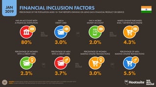 55
2019
JAN
SOURCE: WORLD BANK GLOBAL FINANCIAL INCLUSION DATA (LATEST AVAILABLE DATA, ACCESSED JANUARY 2019).
NOTE: FIGURES REPRESENT THE PERCENTAGE OF ADULTS AGED 15+, NOT TOTAL POPULATION.
FINANCIAL INCLUSION FACTORS
PERCENTAGE OF THE POPULATION AGED 15+ THAT REPORTS OWNING OR USING EACH FINANCIAL PRODUCT OR SERVICE
2.3% 3.7% 3.0% 5.5%
80% 3.0% 2.0% 4.3%
HAS AN ACCOUNT WITH
A FINANCIAL INSTITUTION
HAS A
CREDIT CARD
HAS A MOBILE
MONEY ACCOUNT
MAKES ONLINE PURCHASES
AND / OR PAYS BILLS ONLINE
PERCENTAGE OF WOMEN
WITH A CREDIT CARD
PERCENTAGE OF MEN
WITH A CREDIT CARD
PERCENTAGE OF WOMEN
MAKING ONLINE TRANSACTIONS
PERCENTAGE OF MEN
MAKING ONLINE TRANSACTIONS
 