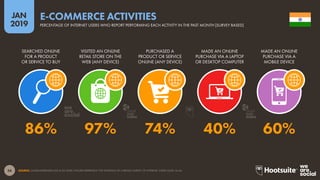 56
2019
JAN
SOURCE: GLOBALWEBINDEX (Q2 & Q3 2018). FIGURES REPRESENT THE FINDINGS OF A BROAD SURVEY OF INTERNET USERS AGED 16-64.
E-COMMERCE ACTIVITIES
PERCENTAGE OF INTERNET USERS WHO REPORT PERFORMING EACH ACTIVITY IN THE PAST MONTH [SURVEY BASED]
86% 97% 74% 40% 60%
SEARCHED ONLINE
FOR A PRODUCT
OR SERVICE TO BUY
VISITED AN ONLINE
RETAIL STORE ON THE
WEB (ANY DEVICE)
PURCHASED A
PRODUCT OR SERVICE
ONLINE (ANY DEVICE)
MADE AN ONLINE
PURCHASE VIA A LAPTOP
OR DESKTOP COMPUTER
MADE AN ONLINE
PURCHASE VIA A
MOBILE DEVICE
global
web
index
global
web
index
 