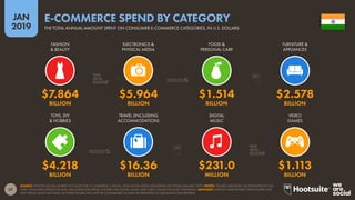 57
2019
JAN
SOURCE: STATISTA DIGITAL MARKET OUTLOOK FOR E-COMMERCE, E-TRAVEL, AND DIGITAL MEDIA INDUSTRIES (ACCESSED JANUARY 2019). NOTES: FIGURES ARE BASED ON ESTIMATES OF FULL-
YEAR CONSUMER SPEND FOR 2018, EXCLUDING B2B SPEND. FIGURES FOR DIGITAL MUSIC AND VIDEO GAMES INCLUDE STREAMING. ADVISORY: STATISTA HAVE REVISED THEIR FIGURES FOR
2017 SPEND SINCE LAST YEAR, SO THESE FIGURES WILL NOT BE COMPARABLE TO DATA WE REPORTED IN OUR DIGITAL 2018 REPORTS.
E-COMMERCE SPEND BY CATEGORY
THE TOTAL ANNUAL AMOUNT SPENT ON CONSUMER E-COMMERCE CATEGORIES, IN U.S. DOLLARS
$4.218 $16.36 $231.0 $1.113
BILLION BILLION MILLION BILLION
$7.864 $5.964 $1.514 $2.578
BILLION BILLION BILLION BILLION
FASHION
& BEAUTY
ELECTRONICS &
PHYSICAL MEDIA
FOOD &
PERSONAL CARE
FURNITURE &
APPLIANCES
TOYS, DIY
& HOBBIES
TRAVEL (INCLUDING
ACCOMMODATION)
DIGITAL
MUSIC
VIDEO
GAMES
 