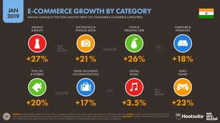 58
2019
JAN
SOURCE: STATISTA DIGITAL MARKET OUTLOOK FOR E-COMMERCE, E-TRAVEL, AND DIGITAL MEDIA INDUSTRIES (ACCESSED JANUARY 2019). NOTES: FIGURES ARE BASED ON ESTIMATES OF FULL-
YEAR CONSUMER SPEND FOR 2018, EXCLUDING B2B SPEND. FIGURES FOR DIGITAL MUSIC AND VIDEO GAMES INCLUDE STREAMING. ADVISORY: STATISTA HAVE REVISED THEIR FIGURES FOR
2017 SPEND SINCE LAST YEAR, SO THESE FIGURES WILL NOT BE COMPARABLE TO DATA WE REPORTED IN OUR DIGITAL 2018 REPORTS.
E-COMMERCE GROWTH BY CATEGORY
ANNUAL CHANGE IN THE TOTAL AMOUNT SPENT ON CONSUMER E-COMMERCE CATEGORIES
+20% +17% +3.5% +23%
+27% +21% +26% +18%
FASHION
& BEAUTY
ELECTRONICS &
PHYSICAL MEDIA
FOOD &
PERSONAL CARE
FURNITURE &
APPLIANCES
TOYS, DIY
& HOBBIES
TRAVEL (INCLUDING
ACCOMMODATION)
DIGITAL
MUSIC
VIDEO
GAMES
 