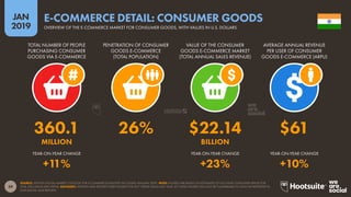 59
2019
JAN
SOURCE: STATISTA DIGITAL MARKET OUTLOOK FOR E-COMMERCE INDUSTRY (ACCESSED JANUARY 2019). NOTE: FIGURES ARE BASED ON ESTIMATES OF FULL-YEAR CONSUMER SPEND FOR
2018, EXCLUDING B2B SPEND. ADVISORY: STATISTA HAVE REVISED THEIR FIGURES FOR 2017 SPEND SINCE LAST YEAR, SO THESE FIGURES WILL NOT BE COMPARABLE TO DATA WE REPORTED IN
OUR DIGITAL 2018 REPORTS.
E-COMMERCE DETAIL: CONSUMER GOODS
OVERVIEW OF THE E-COMMERCE MARKET FOR CONSUMER GOODS, WITH VALUES IN U.S. DOLLARS
360.1 26% $22.14 $61
MILLION BILLION
+11% +23% +10%
TOTAL NUMBER OF PEOPLE
PURCHASING CONSUMER
GOODS VIA E-COMMERCE
PENETRATION OF CONSUMER
GOODS E-COMMERCE
(TOTAL POPULATION)
VALUE OF THE CONSUMER
GOODS E-COMMERCE MARKET
(TOTAL ANNUAL SALES REVENUE)
AVERAGE ANNUAL REVENUE
PER USER OF CONSUMER
GOODS E-COMMERCE (ARPU)
YEAR-ON-YEAR CHANGE YEAR-ON-YEAR CHANGE YEAR-ON-YEAR CHANGE
 