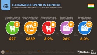 60
2019
JAN
SOURCE: WORLDPAY GLOBAL PAYMENTS REPORT (NOVEMBER 2018); KEPIOS ANALYSIS. *NOTE: THE PER-CAPITA E-COMMERCE SPEND FIGURE QUOTED ON THIS CHART IS TAKEN FROM A
DIFFERENT SOURCE COMPARED TO THE E-COMMERCE ARPU FIGURES QUOTED ELSEWHERE IN THIS REPORT, SO FIGURES MAY NOT MATCH. RETAIL SPEND FIGURES ARE BASED ON COMBINED
E-COMMERCE AND POINT-OF-SALE SPEND, AS REPORTED BY WORLDPAY.
E-COMMERCE SPEND IN CONTEXT
COMPARING E-COMMERCE SPEND TO POINT-OF-SALE (P.O.S.) SPEND, WITH E-WALLET DETAIL
$27 $659 3.9% 26% 6.0%
E-COMMERCE SPEND PER
CAPITA* IN U.S. DOLLARS
POINT-OF-SALE SPEND PER
CAPITA IN U.S. DOLLARS
E-COMMERCE SPEND AS
A SHARE OF RETAIL SPEND*
E-WALLETS’ SHARE OF
E-COMMERCE SPEND
E-WALLETS’ SHARE OF
POINT-OF-SALE SPEND
 