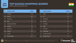 61
2019
JAN
SOURCE: GOOGLE TRENDS (ACCESSED JANUARY 2019); KEPIOS ANALYSIS. NOTES: GOOGLE DOES NOT PUBLISH SEARCH VOLUMES, BUT THE ‘INDEX’ COLUMN SHOWS RELATIVE VOLUMES
FOR EACH QUERY COMPARED TO SEARCH VOLUMES FOR THE TOP QUERY (AN INDEX OF 50 MEANS THAT THE QUERY RECEIVED 50% OF THE SEARCH VOLUME OF THE TOP QUERY).
TOP GOOGLE SHOPPING QUERIES
BASED ON SEARCHES THROUGHOUT 2018
11 सेक्सी 23
12 BF 21
13 WEATHER 19
14 GAME 18
15 GOOGLE 16
16 NIKE 16
17 MYNTRA 16
18 WHATSAPP 16
19 SHOES FOR MEN 14
20 HOME DECOR 14
01 FLIPKART 100
02 SHOES 89
03 AMAZON 78
04 SEXY 70
05 ONLINE SHOPPING 41
06 MOBILE 35
07 WATCHES 28
08 WATCH 28
09 JACKET 26
10 CELL PHONES 25
# SEARCH QUERY INDEX # SEARCH QUERY INDEX
 