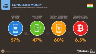 62
2019
JAN
SOURCE: GLOBALWEBINDEX (Q2 & Q3 2018). FIGURES REPRESENT THE FINDINGS OF A BROAD SURVEY OF INTERNET USERS AGED 16-64.
CONNECTED MONEY
UNDERSTANDING INTERNET USERS’ ONLINE FINANCIAL ACTIVITIES
57% 47% 60% 6.5%
USE MOBILE
BANKING
MAKE MOBILE
PAYMENTS
PURCHASE ITEMS ONLINE
USING A MOBILE PHONE
OWN SOME FORM
OF CRYPTOCURRENCY
 