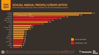 10
2019
GEN
FONTI: ANALISI KEPIOS; COMUNICATI SUI RICAVI DEGLI INVESTITORI; COMUNICATI STAMPA UFFICIALI; REPORT SU MEDIA ATTENDIBILI (DA GENNAIO 2019). *NOTA BENE: LE PIATTAFORME
IDENTIFICATE CON (*) NON HANNO PUBBLICATO AGGIORNAMENTI SUGLI UTENTI NEGLI ULTIMI 12 MESI, POTREBBERO ESSERE MENO ATTENDIBILI.**NOTE: QUESTE PIATTAFORME NON
PUBBLICANO DATI SUGLI UTENTI ATTIVI MENSILI. I DATI LINKEDIN SONO BASATI SUI VISITATORI A GENNAIO 2019, I DATI SNAPCHAT RISALGONO AL REPORT DI TECHCRUNCH (GIU 2017)
2,271
1,900
1,500
1,300
1,083
1,000
803
531
500
446
326
330
320
303
300
300
287
260
250
194
QQ
FACEBOOK
YOUTUBE
WHATSAPP
FB MESSENGER
WEIXIN / WECHAT
INSTAGRAM
QZONE
DOUYIN / TIKTOK
SINA WEIBO
TWITTER
REDDIT
DOUBAN
LINKEDIN**
BAIDU TIEBA*
SKYPE*
SNAPCHAT**
VIBER*
PINTEREST
LINE
SOCIAL MEDIA: PROFILI UTENTI ATTIVI
UTENTI ATTIVI MENSILI, PROFILI DEGLI UTENTI O VISITATORI UNICI PER OGNI PIATTAFORMA IN MILIONI
SOCIAL NETWORK
MESSENGER / VOIP
 