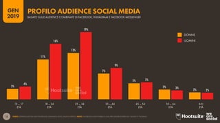 12
2019
GEN
FONTI: ESTRAPOLATE DAI DATI FACEBOOK (GENNAIO 2019); ANALISI KEPIOS. NOTE: FACEBOOK NON PUBBLICA DATI PER GENERI DIVERSI DA "UOMO" E "DONNA".
3%
11%
13%
7%
5%
3%
2%
4%
16%
19%
9%
5%
3%
2%
PROFILO AUDIENCE SOCIAL MEDIA
BASATO SULLE AUDIENCE COMBINATE DI FACEBOOK, INSTAGRAM E FACEBOOK MESSENGER
ETÀ ETÀETÀETÀETÀETÀETÀ
13 – 17 18 – 24 25 – 34 35 – 44 45 – 54 55 – 64 65+
DONNE
UOMINI
 