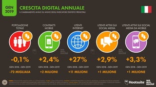 16
2019
GEN
FONTI: POPOLAZIONE NAZIONI UNITE; U.S. CENSUS BUREAU. MOBILE: GSMA INTELLIGENCE. INTERNET: INTERNETWORLDSTATS; ITU; BANCA MONDIALE; CIA WORLD FACTBOOK; EUROSTAT;
GOVERNI LOCALI E AUTORITÀ REGOLAMENTARI; MIDEASTMEDIA.ORG; REPORT SU MEDIA AUTOREVOLI. SOCIAL MEDIA: TOOL DI ADV SELF-SERVICE DELLE PIATTAFORME; COMUNICATI STAMPA E
ANNUNCI SUI RICAVI DEGLI INVESTITORI; REPORT PAESI ARABI SUI SOCIAL MEDIA; TECHRASA,NIKI AGHAEI; ROSE.RU (TUTTI I DATI AGGIORNATI A GENNAIO 2019).
CRESCITA DIGITAL ANNUALE
IL CAMBIAMENTO ANNO SU ANNO DEGLI INDICATORI STATISTICI PRINICPALI
-0,1% +2,4% +27% +2,9% +3,3%
-72 MIGLIAIA +2 MILIONI +11 MILIONI +1 MILIONE +1 MILIONE
POPOLAZIONE
TOTALE
CONTRATTI
MOBILE
UTENTI
INTERNET
UTENTI ATTIVI SUI
SOCIAL MEDIA
UTENTI ATTIVI SUI SOCIAL
MEDIA DA MOBILE
GEN 2018 - GEN 2019 GEN 2018 - GEN 2019 GEN 2018 - GEN 2019 GEN 2018 - GEN 2019 GEN 2018 - GEN 2019
 