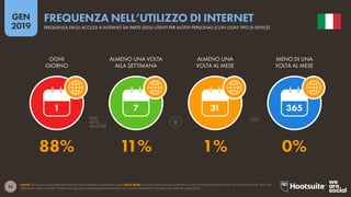 23
2019
GEN
FONTE: GOOGLE CONSUMER BAROMETER (AGGIORNATO A GENNAIO 2018. NOTA BENE: GOOGLE NON HA AGGIORNATO IL SUO CONSUMER BAROMETER DAL NOSTRO REPORT 2018, MA
CREDIAMO CHE IL DATASET OFFRA ANCORA DELLE INFORMAZIONI RILEVANTI SUL COMPORTAMENTO DIGITALE NEI MERCATI ANALIZZATI.
FREQUENZA NELL’UTILIZZO DI INTERNET
FREQUENZA DEGLI ACCESSI A INTERNET DA PARTE DEGLI UTENTI PER MOTIVI PERSONALI (CON OGNI TIPO DI DEVICE)
1 7 31 365
88% 11% 1% 0%
OGNI
GIORNO
ALMENO UNA VOLTA
ALLA SETTIMANA
ALMENO UNA
VOLTA AL MESE
MENO DI UNA
VOLTA AL MESE
 