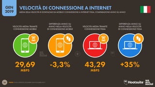 24
2019
GEN
FONTE: OOKLA SPEEDTEST (DICEMBRE 2018 E DICEMBRE 2017).
VELOCITÀ DI CONNESSIONE A INTERNET
MEDIA DELLA VELOCITÀ DI DOWNLOAD DA MOBILE E CONNESSIONE A INTERNET FISSA, COMPARAZIONE ANNO SU ANNO
MBPSMBPS
29,69 -3,3% 43,29 +35%
VELOCITÀ MEDIA TRAMITE
CONNESSIONE MOBILE
DIFFERENZA ANNO SU
ANNO NELLA VELOCITÀ
DI CONNESSIONE MOBILE
VELOCITÀ MEDIA TRAMITE
CONNESSIONE FISSA
DIFFERENZA ANNO SU
ANNO NELLA VELOCITÀ
DI CONNESSIONE FISSA
 