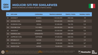 25
2019
GEN
FONTI: SIMILARWEB (GENNAIO 2019). DATI BASATI SULLA MEDIA MENSILE PER IL Q4 2018. NOTE: "TRAFFICO MENSILE" NON RAPPRESENTA I VISITATORI UNICI. "TEMPO/VISITA" RAPPRESENTA
LA MEDIA DELLA DURATA DELLA VISITA DI UN UTENTE, MISURATA IN MINUTI E SECONDI. NOTA BENE: ALCUNI SITI WEB ANALIZZATI IN QUESTA VALUTAZIONE POTREBBERO CONTENERE
CONTENUTI PER ADULTI. PRESTARE ATTENZIONE QUANDO SI VISITANO SITI SCONOSCIUTI.
MIGLIORI SITI PER SIMILARWEB
RANKING DEI PRINCIPALI SITI INTERNET PER MEDIA DI TRAFFICO MENSILE
01 GOOGLE.IT RICERCA 1.122.000.000 09M 34S 7,9
02 GOOGLE.COM RICERCA 909.400.000 09M 09S 8,8
03 FACEBOOK.COM SOCIAL 511.200.000 11M 19S 11,0
04 YOUTUBE.COM TV E VIDEO 358.300.000 18M 52S 8,6
05 AMAZON.IT SHOPPING 213.300.000 07M 34S 11,0
06 WIKIPEDIA.ORG RIFERIMENTO 175.800.000 03M 48S 2,9
07 AMPPROJECT.ORG SOFTWARE 157.400.000 04M 00S 4,2
08 REPUBBLICA.IT NOTIZIE 97.600.000 12M 11S 5,3
09 PORNHUB.COM ADULTI 74.100.000 10M 14S 8,7
10 YAHOO.COM NOTIZIE 70.500.000 05M 03S 5,0
# SITO WEB CATEGORIA TRAFFICO MENSILE TEMPO/VISITA PAGINE/VISITA
 