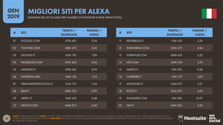26
2019
GEN
FONTI: ALEXA (GENNAIO 2019). NOTE: I DATI PER ‘TEMPO/GIORNATA’ RAPPRESENTANO LE STIME DI ALEXA SULLA MEDIA DEL TEMPO GIORNALIERO CHE I VISITATORI PASSANO SUL SITO AL
GIORNO, MISURATO IN MINUTI E SECONDI. NOTA BENE: ALCUNI SITI ANALIZZATI IN QUESTA VALUTAZIONE POTREBBERO CONTENERE CONTENUTI PER ADULTI. PORRE ATTENZIONE QUANDO
SI USANO SITI SCONOSCIUTI.
MIGLIORI SITI PER ALEXA
RANKING DEI SITI DI ALEXA PER NUMERO DI VISITATORI E PAGE VIEWS TOTALI
11 REPUBBLICA.IT 15M 55S 3,24
12 INSTAGRAM.COM 05M 47S 3,86
13 PORNHUB.COM 08M 43S 3,35
14 LIVE.COM 03M 53S 3,76
15 SUBITO.IT 10M 33S 9,38
16 CORRIERE.IT 10M 17S 3,03
17 MYMOVIES.IT 02M 07S 2,21
18 POSTE.IT 05M 47S 4,92
19 XHAMSTER.COM 12M 58S 10,07
20 TIM.IT 04M 36S 3,62
01 GOOGLE.COM 07M 42S 9,54
02 YOUTUBE.COM 08M 47S 5,02
03 GOOGLE.IT 05M 19S 7,00
04 FACEBOOK.COM 09M 43S 4,03
05 AMAZON.IT 09M 04S 8,93
06 WIKIPEDIA.ORG 04M 15S 3,15
07 TERMOMETROPOLITICO.IT 01M 17S 1,54
08 EBAY.IT 08M 53S 6,99
09 LIBERO.IT 04M 55S 3,68
10 YAHOO.COM 04M 01S 3,60
# SITI
TEMPO /
GIORNATA
PAGINE /
VISITA
# SITI
TEMPO /
GIORNATA
PAGINE /
VISITA
 